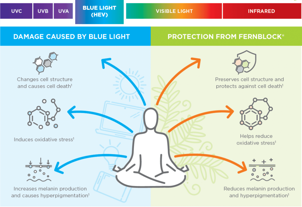 HOW VISIBLE & BLUE LIGHT IMPACTS OUR SKIN - Heliocare